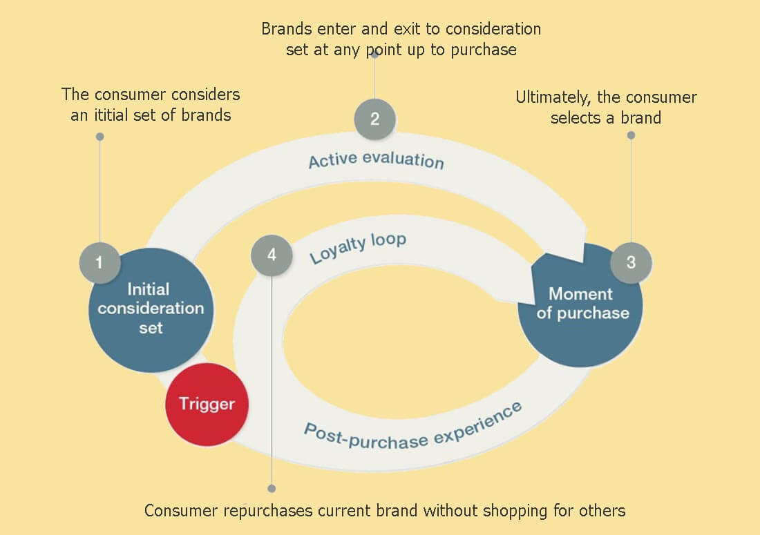 consumer decision journey mckinsey