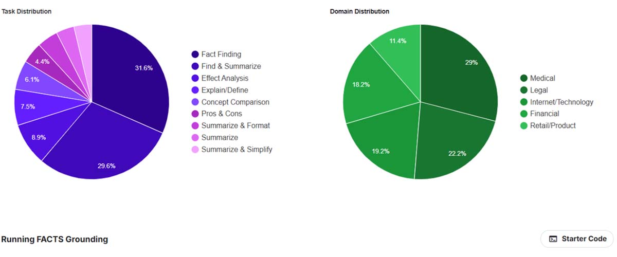 The medical industry commands the most need for fact finding resources